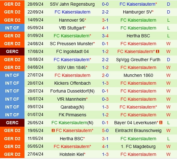 Thành tích gần đây của Kaiserslautern
