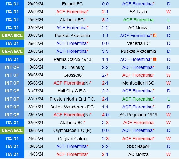 Thành tích gần đây của Fiorentina
