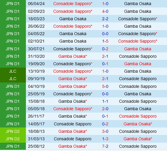 Đối đầu Gamba Osaka vs Consadole Sapporo
