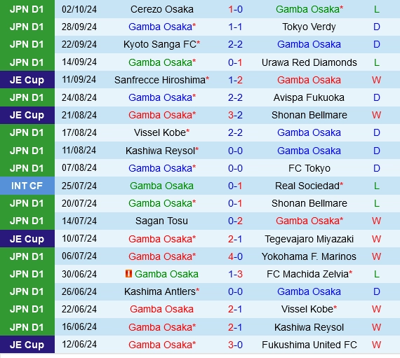 Thành tích gần đây của Gamba Osaka
