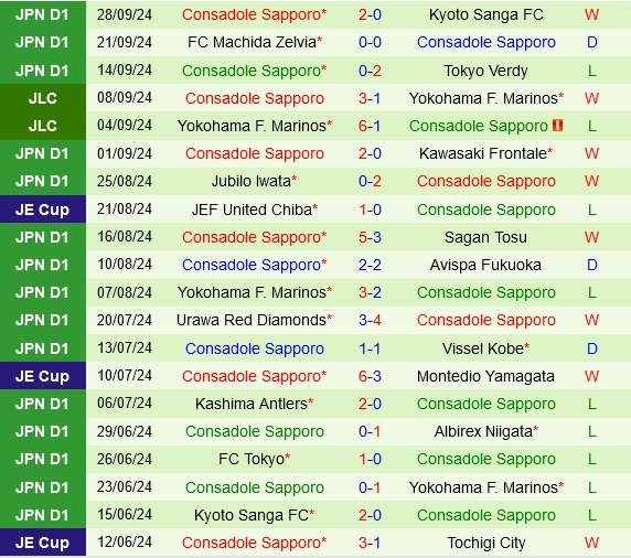 Thành tích gần đây của Consadole Sapporo
