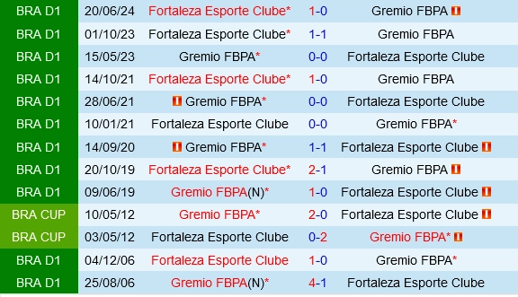 Đối đầu Gremio vs Fortaleza
