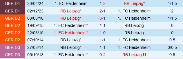 Đối đầu Heidenheim vs Leipzig
