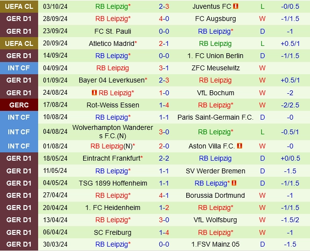 Thành tích gần đây của Leipzig
