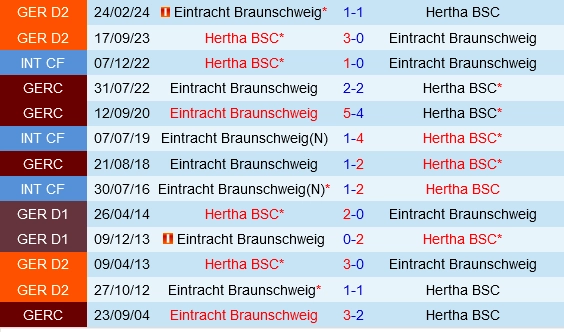 Đối đầu Hertha Berlin vs Braunschweig
