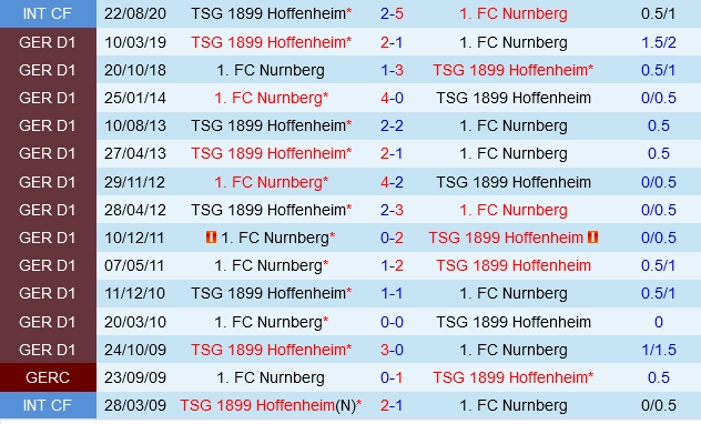 Đối đầu Hoffenheim vs Nurnberg
