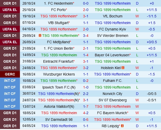 Thành tích gần đây của Hoffenheim
