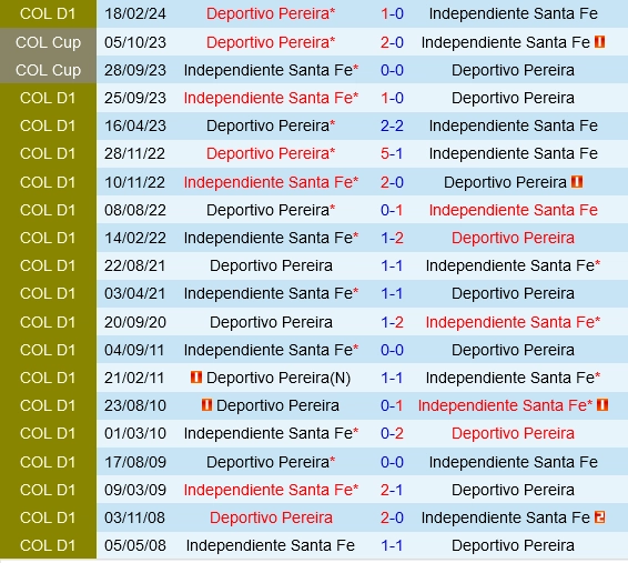 Đối đầu Independiente Santa Fe vs Pereira
