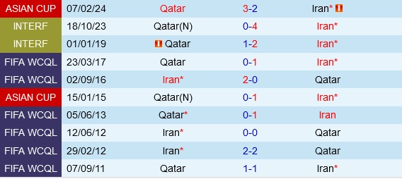 Đối đầu Iran vs Qatar
