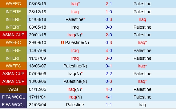 Đối đầu Iraq vs Palestine
