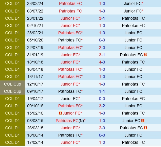 Đối đầu Junior Barranquilla vs Patriotas
