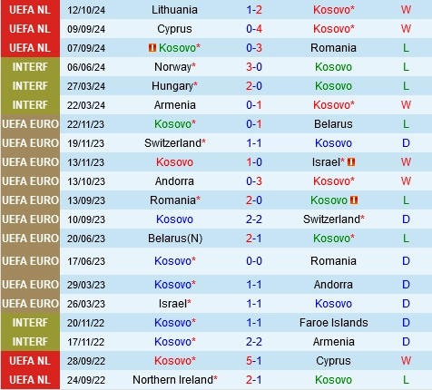 Thành tích gần đây của Kosovo
