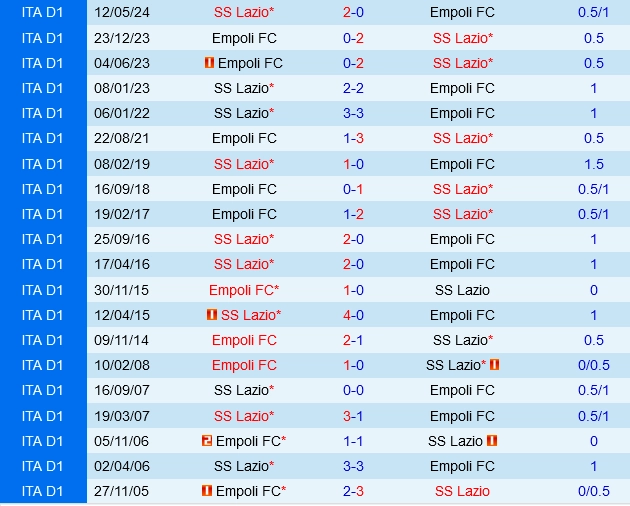 Đối đầu Lazio vs Empoli
