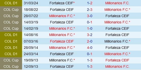 Đối đầu Millonarios vs Fortaleza CEIF
