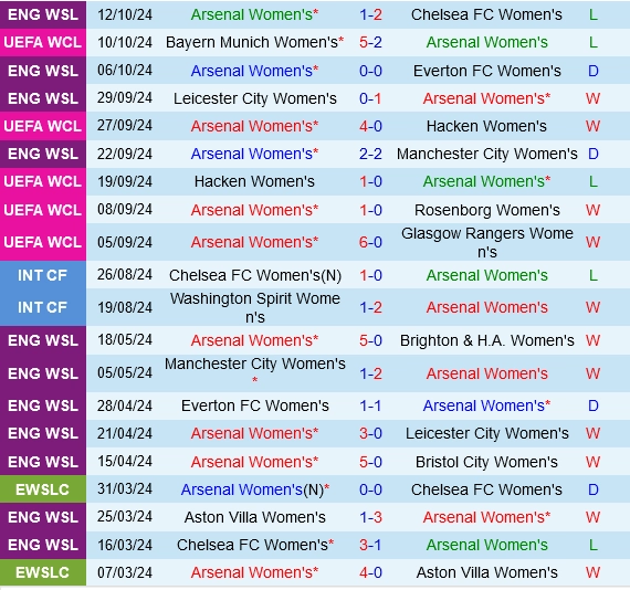 Thành tích gần đây của nữ Arsenal
