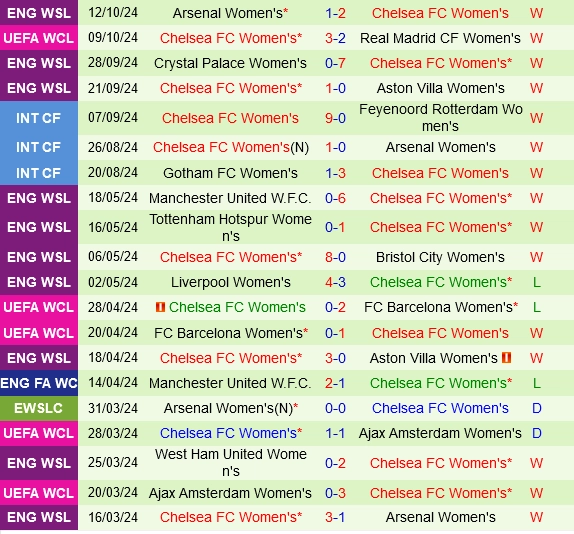 nữ Twente vs nữ Chelsea
