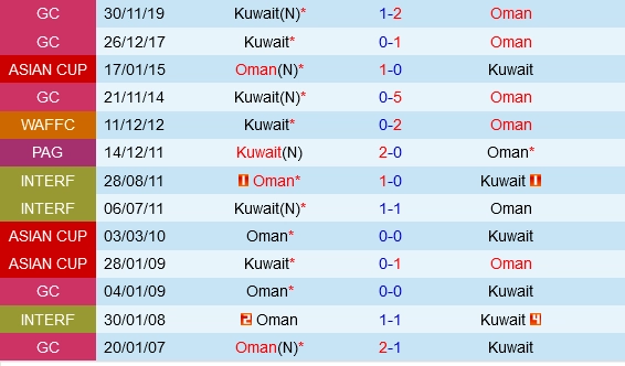 Đối đầu Oman vs Kuwait
