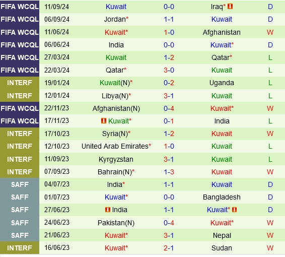 Thành tích gần đây của Kuwait
