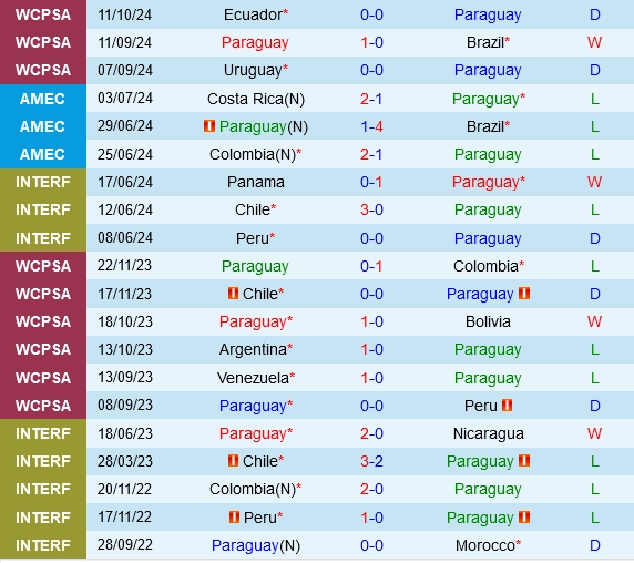 Thành tích gần đây của Paraguay
