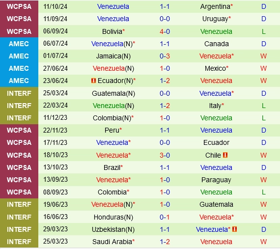 Thành tích gần đây của Venezuela
