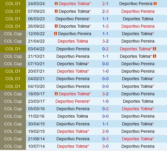 Đối đầu Pereira vs Tolima
