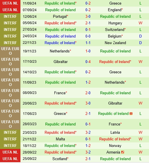 Thành tích gần đây của Ireland
