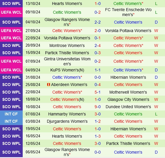 Thành tích gần đây của nữ Celtic
