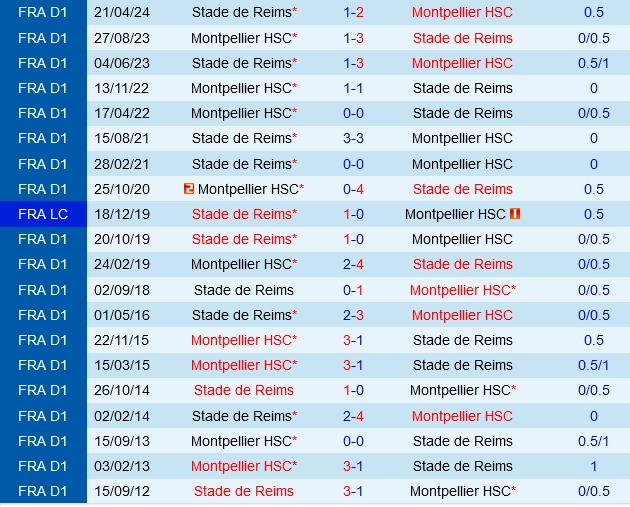 Đối đầu Reims vs Montpellier
