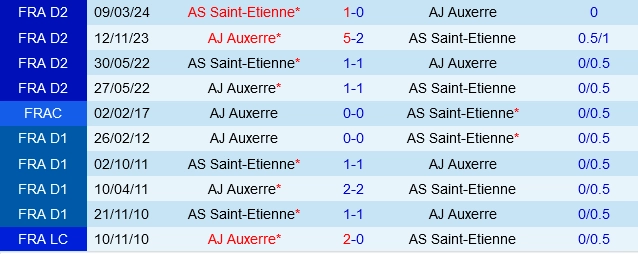 Đối đầu Saint-Etienne vs Auxerre
