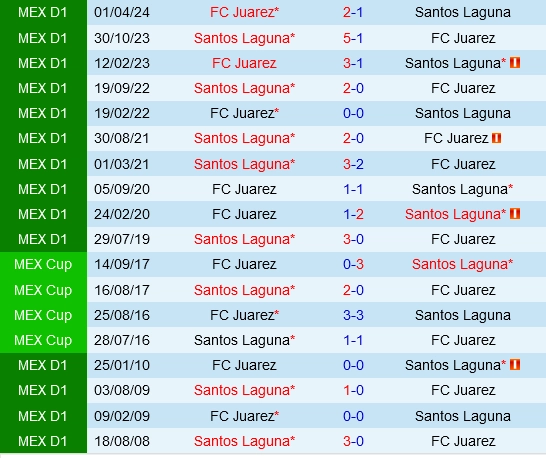 Đối đầu Santos Laguna vs Juarez
