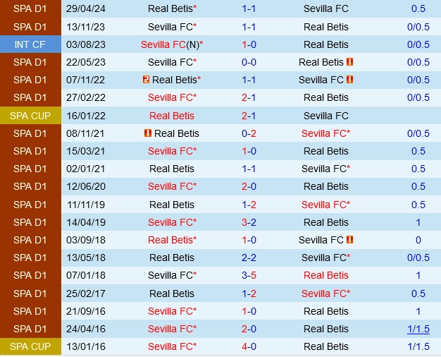 Đối đầu Sevilla vs Real Betis
