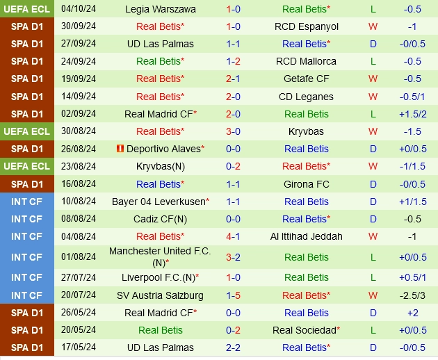 Thành tích gần đây của Real Betis
