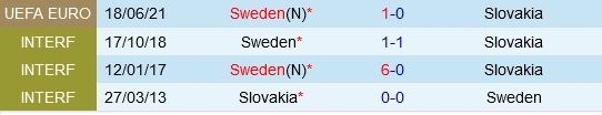 Đối đầu Slovakia vs Thụy Điển
