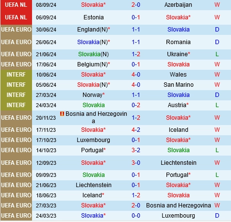 Thành tích gần đây của Slovakia
