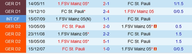 Đối đầu St.Pauli vs Mainz
