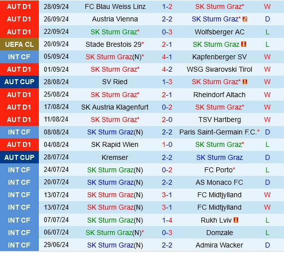 Thành tích gần đây của Sturm Graz
