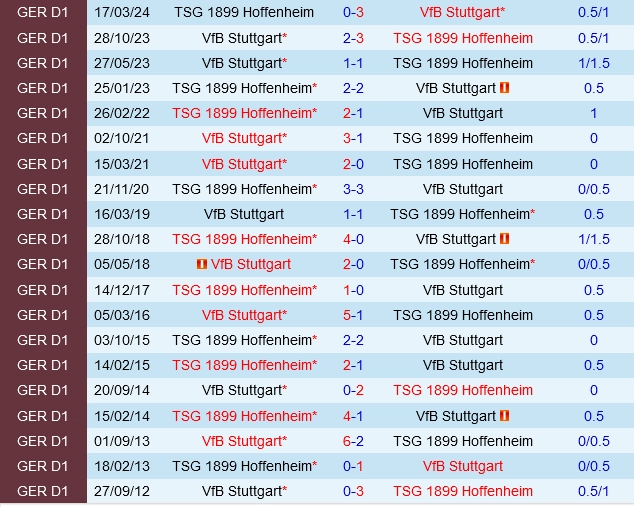 Đối đầu Stuttgart vs Hoffenheim
