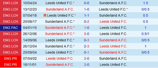 Đối đầu Sunderland vs Leeds
