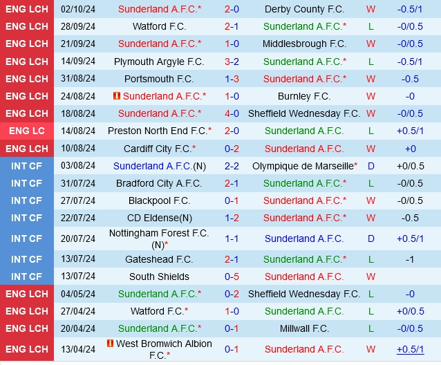 Thành tích gần đây của Sunderland
