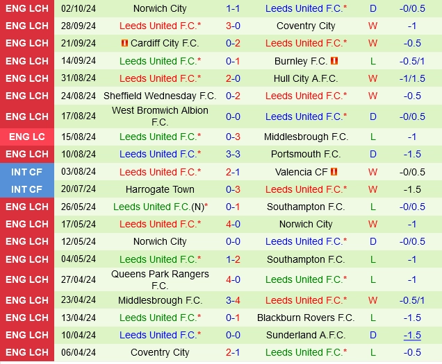 Thành tích gần đây của Leeds
