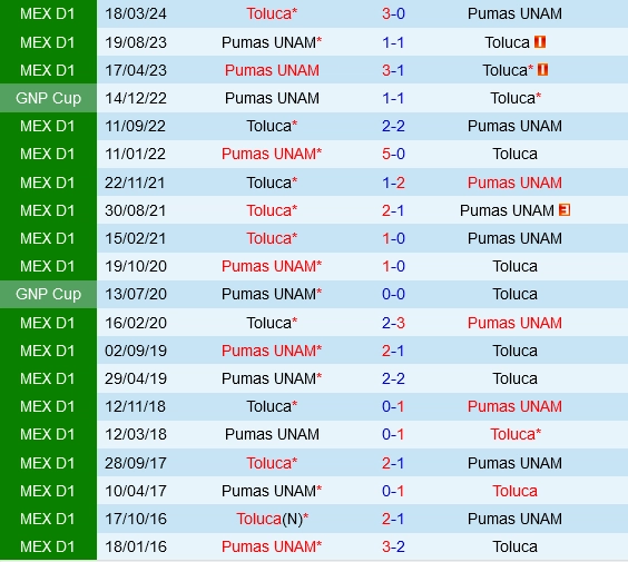 Đối đầu Toluca vs Pumas
