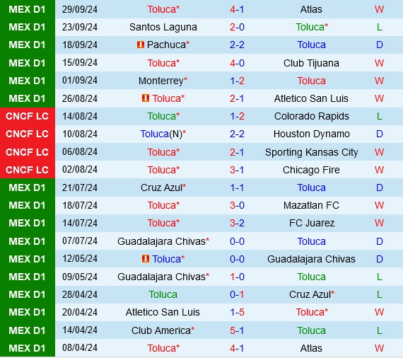 Thành tích gần đây của Toluca
