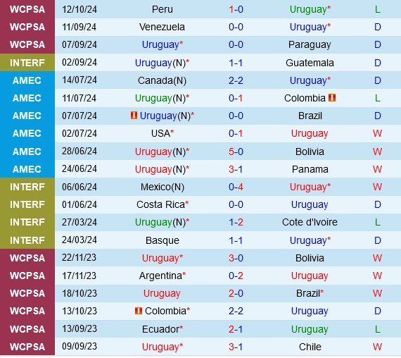 Thành tích gần đây của Uruguay
