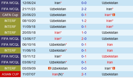 Đối đầu Uzbekistan vs Iran
