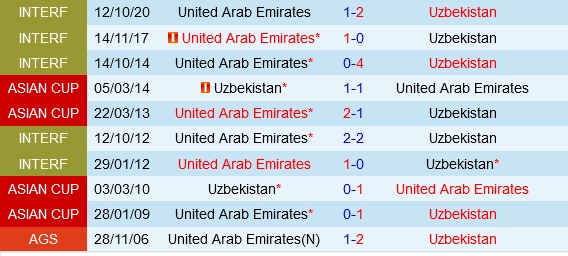 Đối đầu Uzbekistan vs UAE
