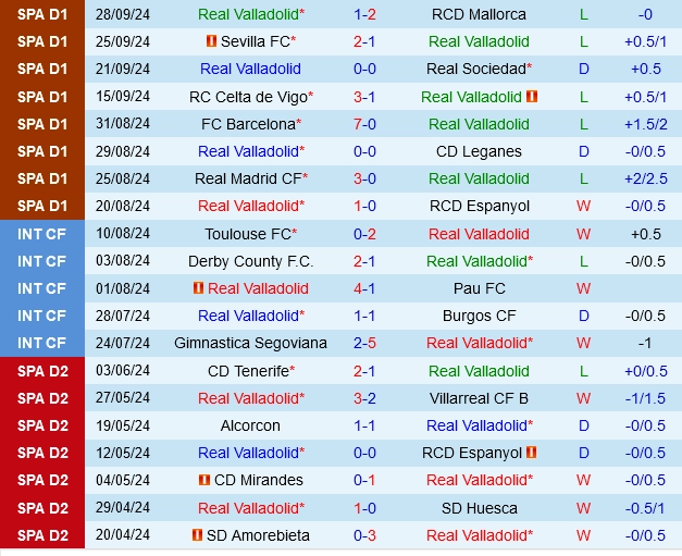 Thành tích gần đây của Valladolid
