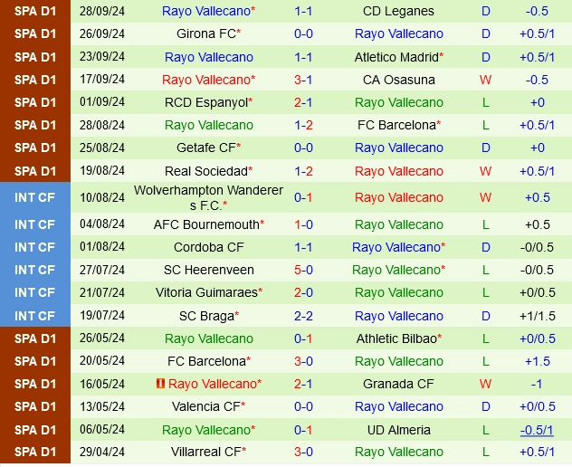 Thành tích gần đây của Rayo Vallecano
