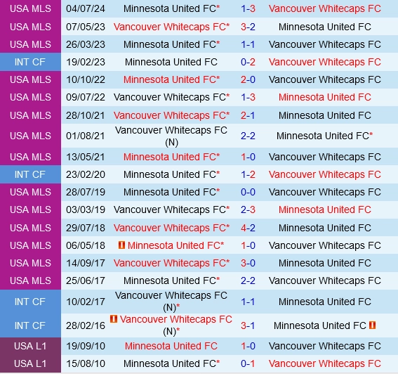 Đối đầu Vancouver Whitecaps vs Minnesota
