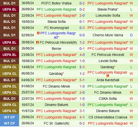 Thành tích gần đây của Ludogorets
