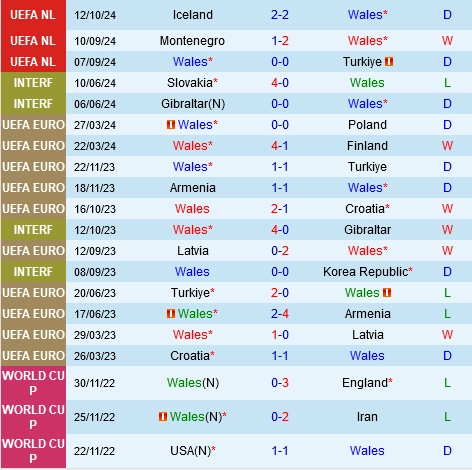 Thành tích gần đây của Wales
